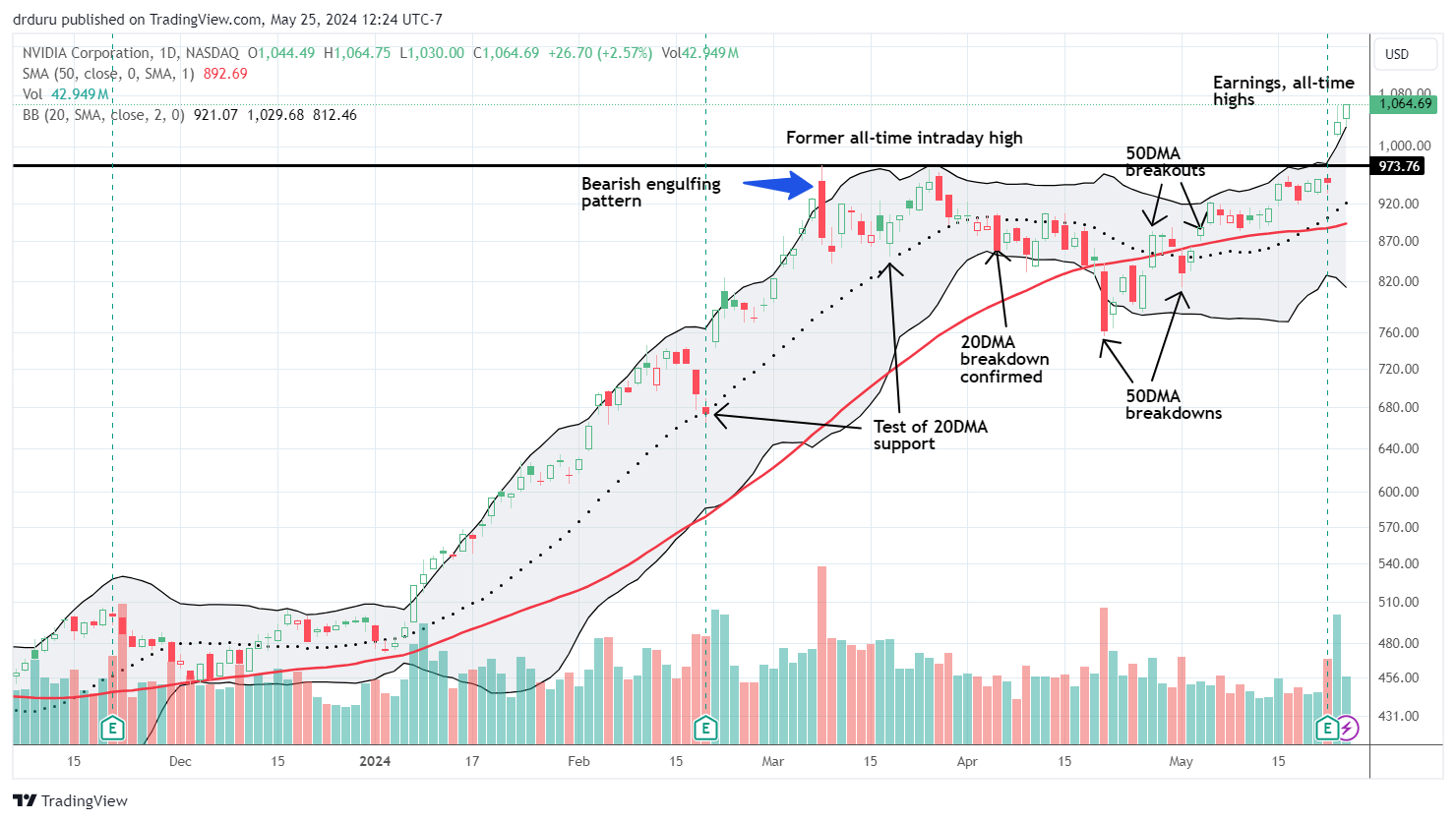 NVIDIA Corporation (NVDA) finally invalidated an extended topping pattern with a convincing post-earnings breakout to all-time highs.