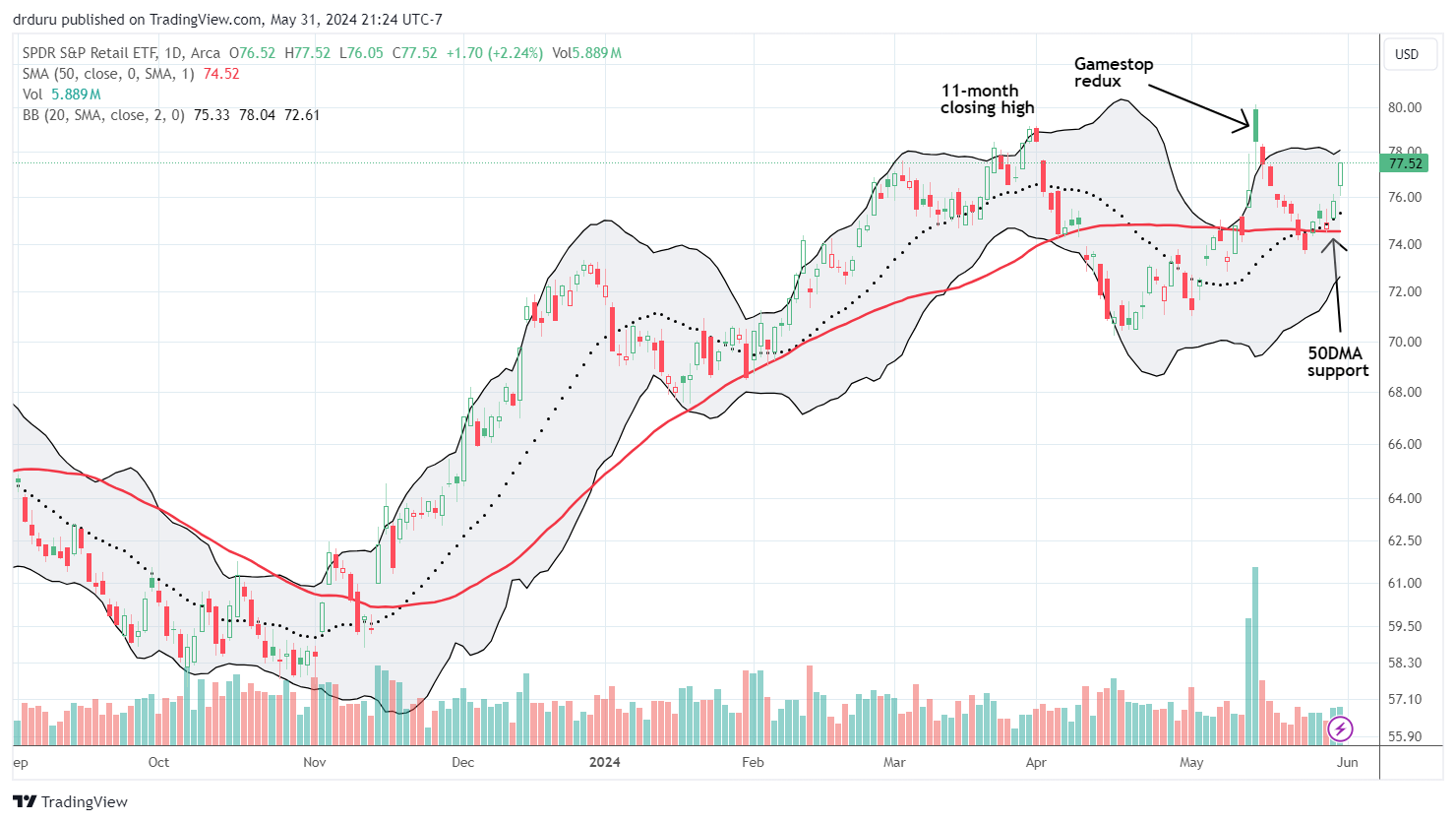 The SPDR SP Retail ETF (XRT) bounced away from 50DMA support and provided relief from an NVDA hangover.