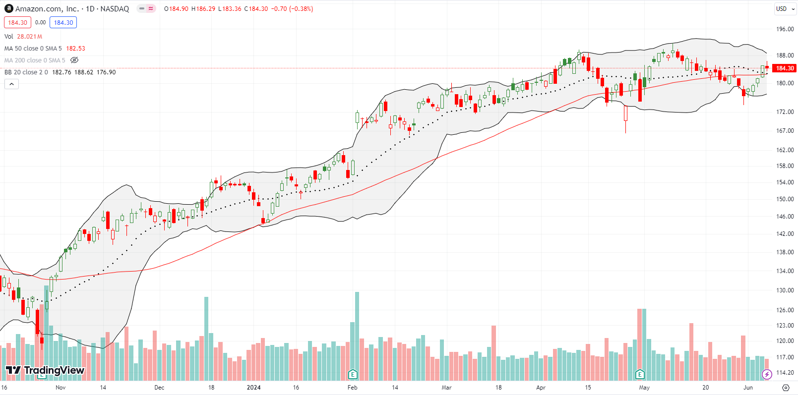 After under-performing most of May, Amazon.com Inc (AMZN) managed to break out above its 20DMA and 50DMA.