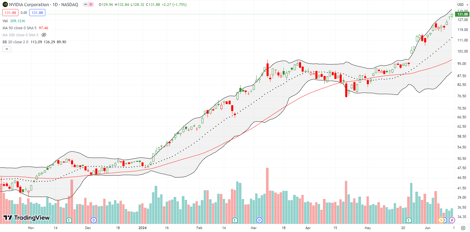 It just goes up and up. NVIDIA Corp (NVDA) has consistently increased throughout May and June.