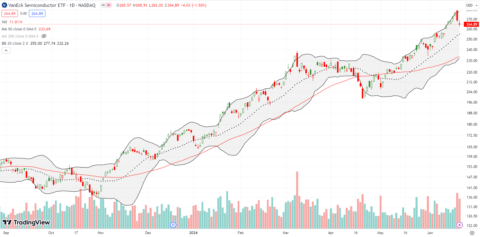 Semiconductor setbacks: VanEck Semiconductor ETF (SMH) dipped by 3% away from its all-time high and reached for 20DMA support.