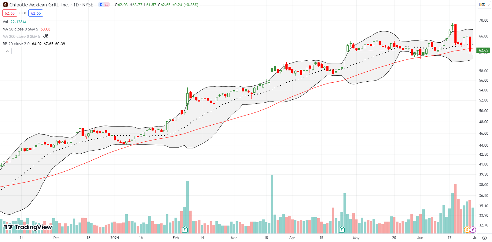 Chipotle Mexican Grill, Inc (CMG) broke down below the 50DMA for the first time since November.