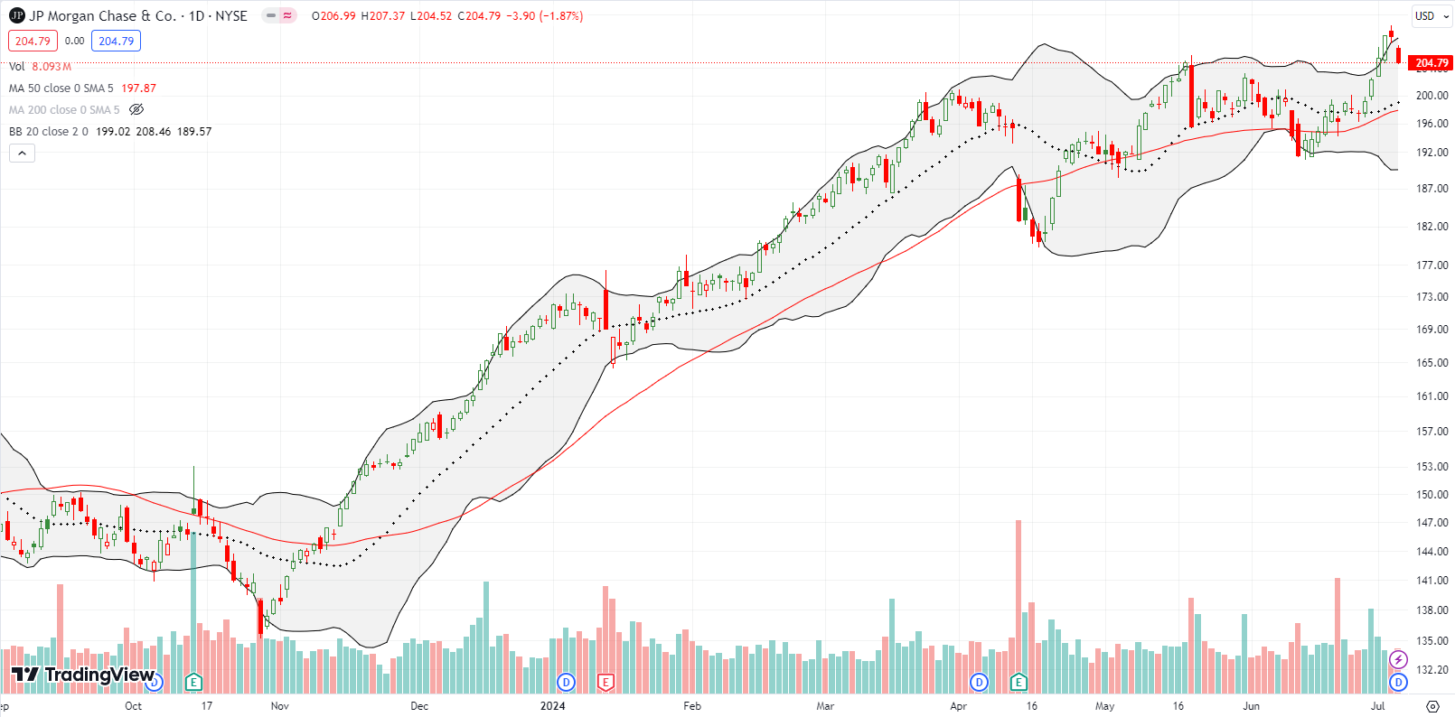 JPMorgan Chase & Co (JPM) hit a new all-time high right before falling back to its former all-time high from May.