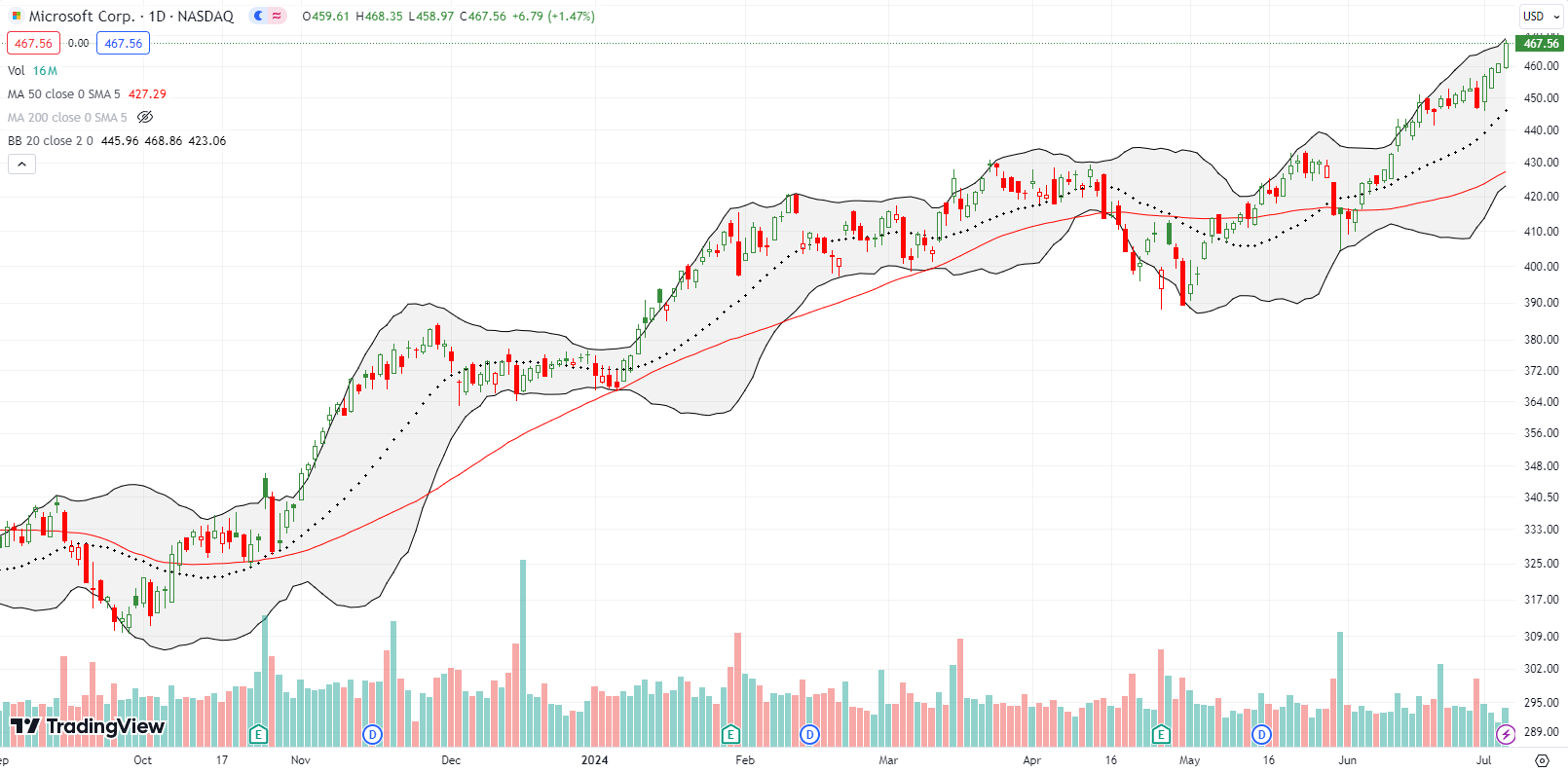 Microsoft Corp (MSFT) broke out above its 50DMA and 20DMA and continually rose throughout June, printing all-time highs along the way.