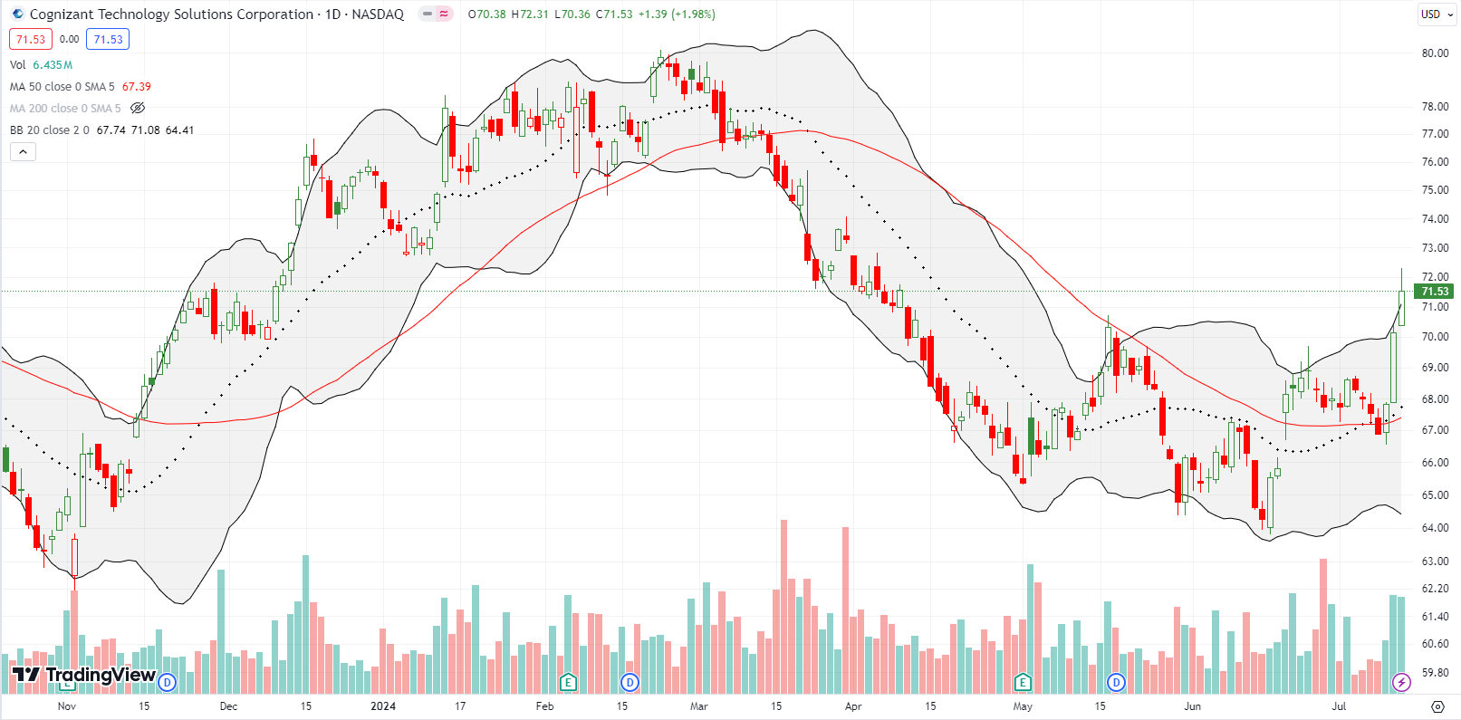 Cognizant Technology Solutions Corp (CTSH) shot off of its converged 50DMA and 20DMA, rising fast to a 3-month high.