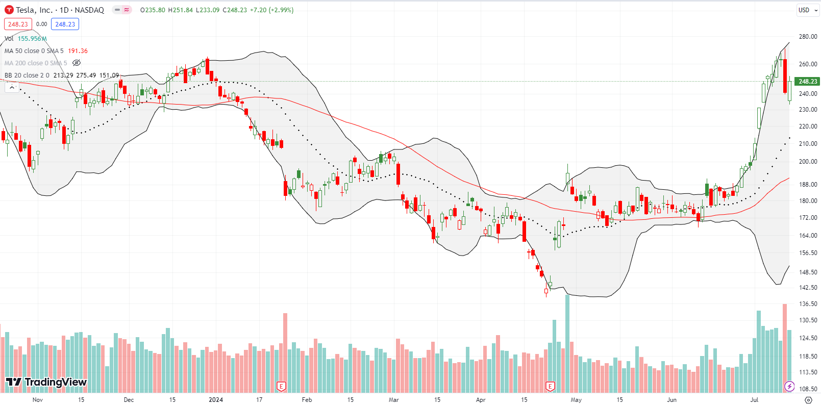 Tesla Inc (TSLA) rode robotaxi hype all the way to where it started 2024. News of a delay dropped the stock 8%.