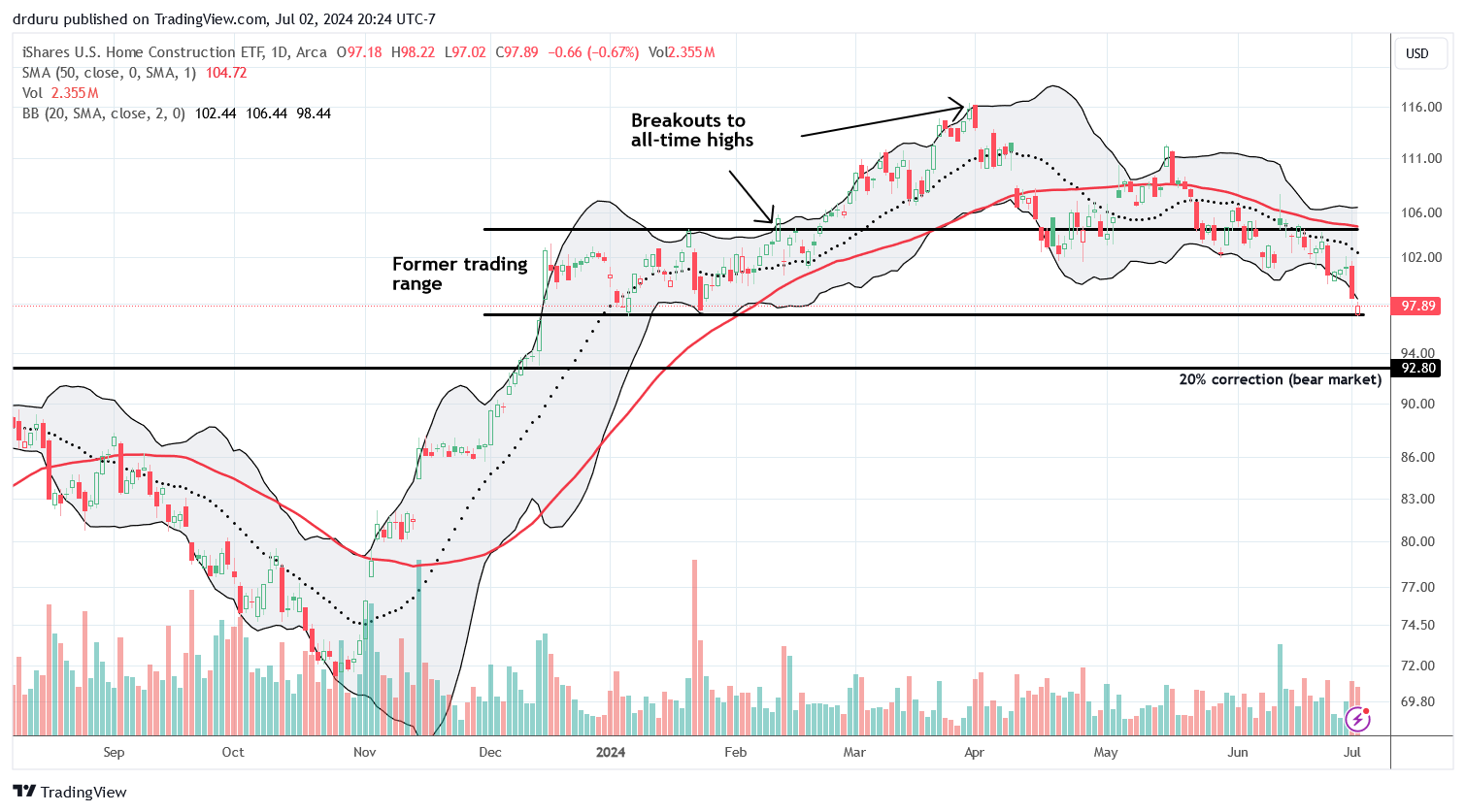 The iShares US Home Construction ETF (ITB) tested the bottom of its former trading range and looks positioned to drop into a bear market.