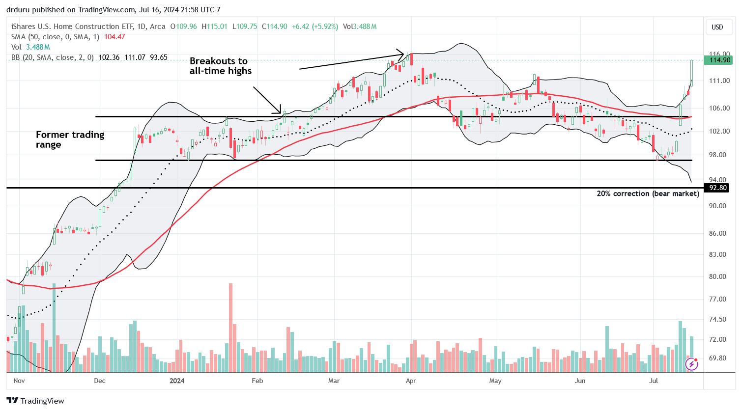 The iShares US Home Construction ETF (ITB) soared 5.9% and almost challenged its all-time high. ITB is up 17.0% in 5 days since flirting with the bottom of its former trading range.