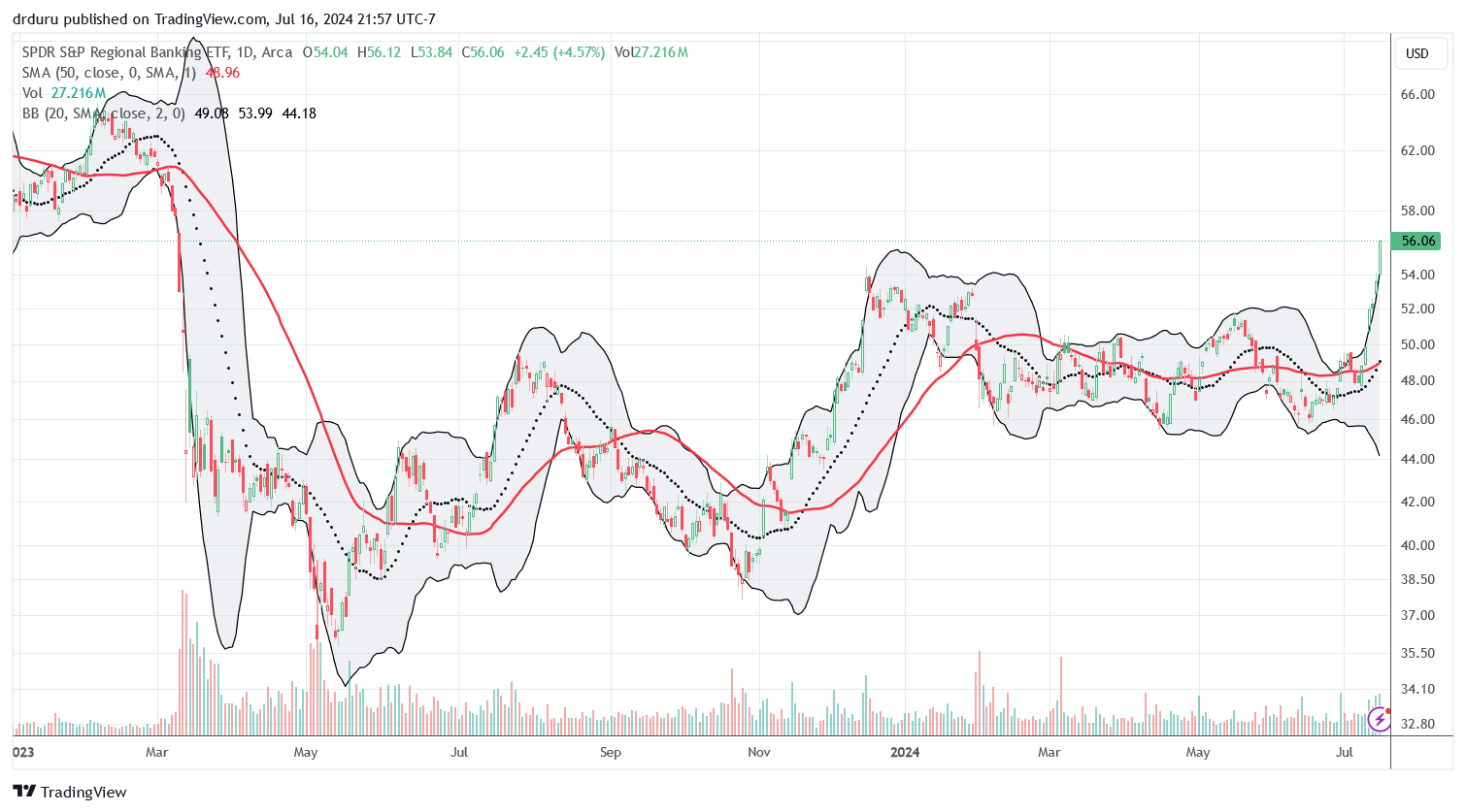 The SPDR S&P Regional Banking ETF (KRE) has almost finished reversing losses from the 2023 crash.