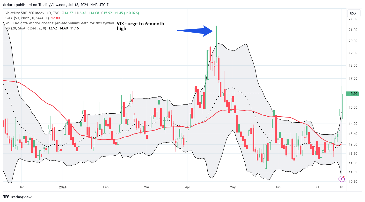 The Volatility S&P 500 Index (VIX) surged above the critical 15.35 pivot...but can negative sentiment last at least as long as it did in April?