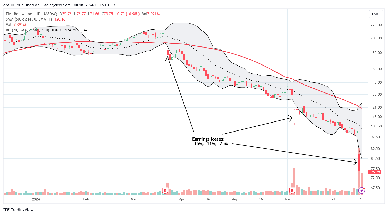 Five Below Inc (FIVE) lost 25% post-earnings and printed an exclamation point on a year-to-date downtrend.