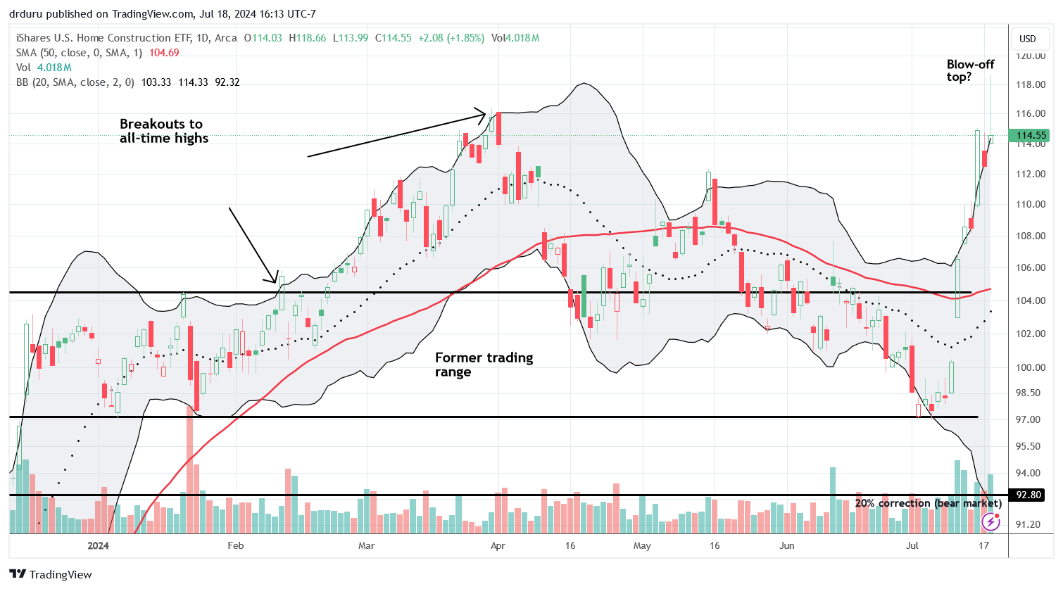 The iShares US Home Construction ETF (ITB) faded sharply from all-time highs in what looks like a blow-off top despite clinging to a 1.9% gain on the day.