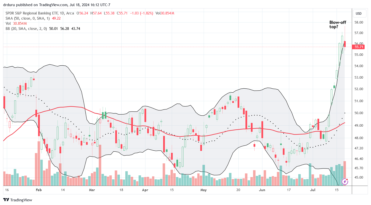 The SPDR S&P Regional Banking ETF (KRE) faded sharply in what looks like a blow-off top after finishing a complete reversal of its 2023 crash.