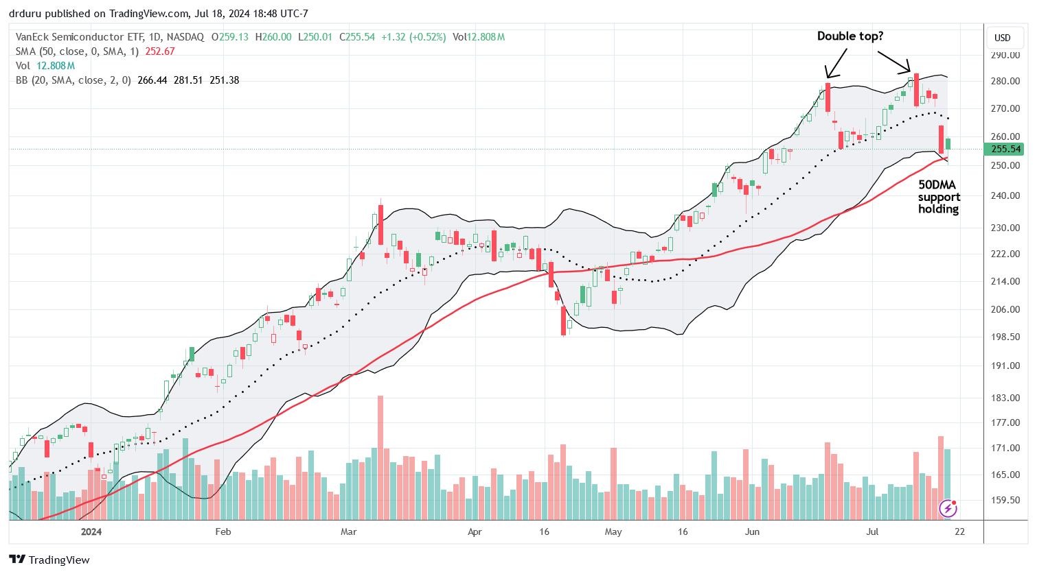 The VanEck Semiconductor ETF (SMH) will confirm a double-top with a 50DMA breakdown.