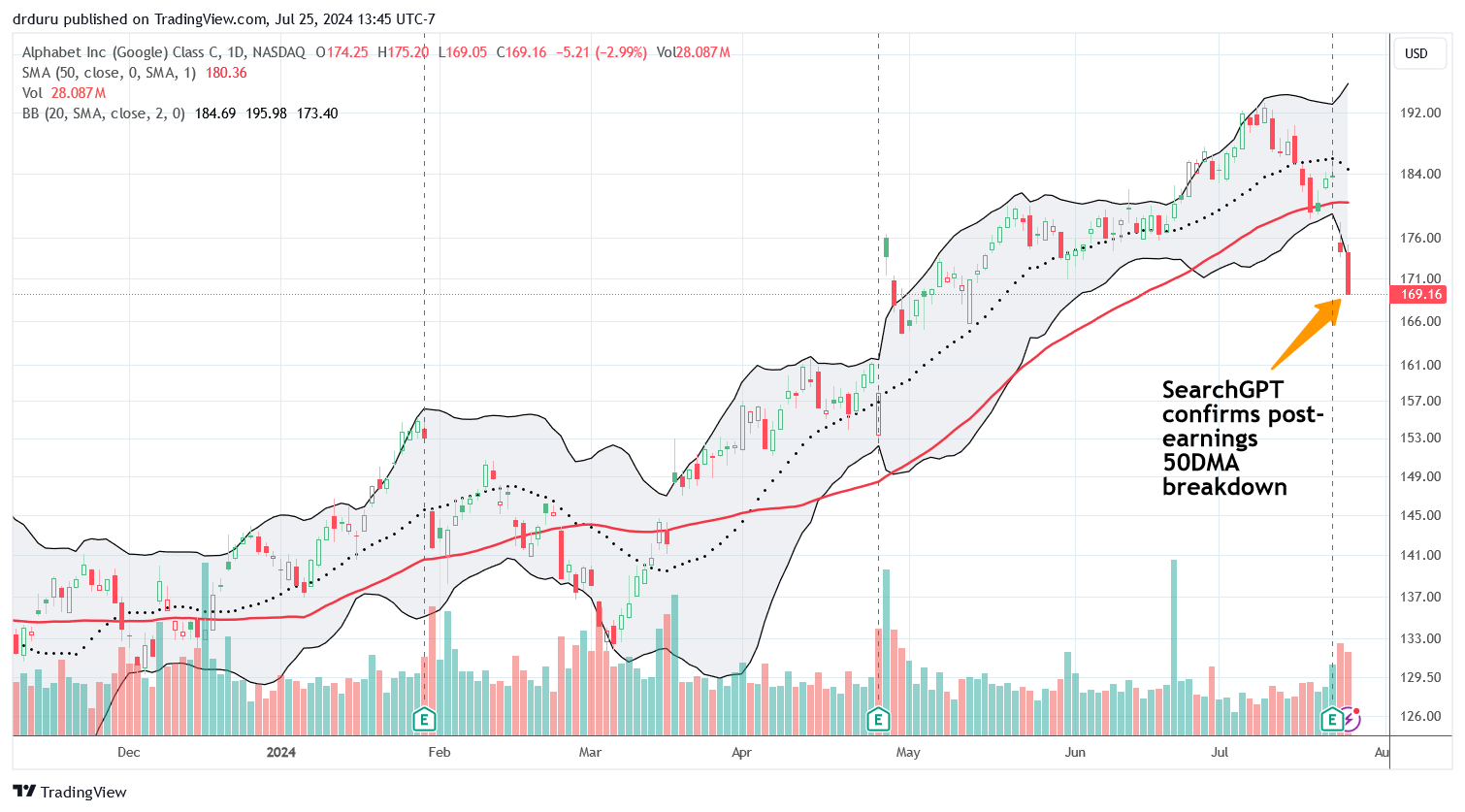 Alphabet, Inc (GOOG) suffered a confirmed 50DMA breakdown on the heels of poorly received earnings and next SearchGPT.