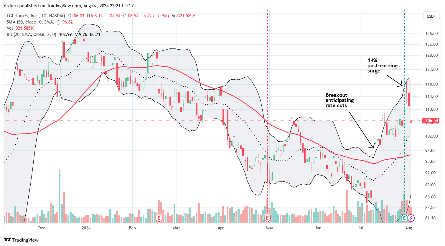 LGI Homes Inc (LGIH) jumped 14% post-earnings but reversed all its gains by the end of the week. LGIH is down 20% for the year.