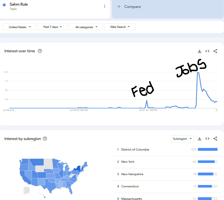 Google trends on the Sahm Rule first perked up in response to its mention at the Fed meeting. Google searches soared as the jobs report triggered the Sahm Rule.