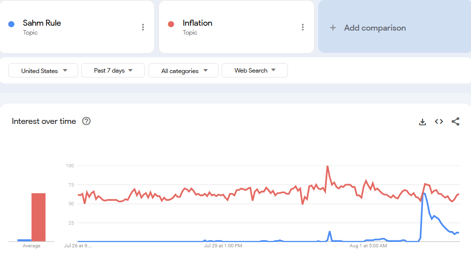 Thanks to the July jobs report triggering the Sahm Rule, Google trends search interest on the Sahm Rule almost reached the on-going interest in inflation.