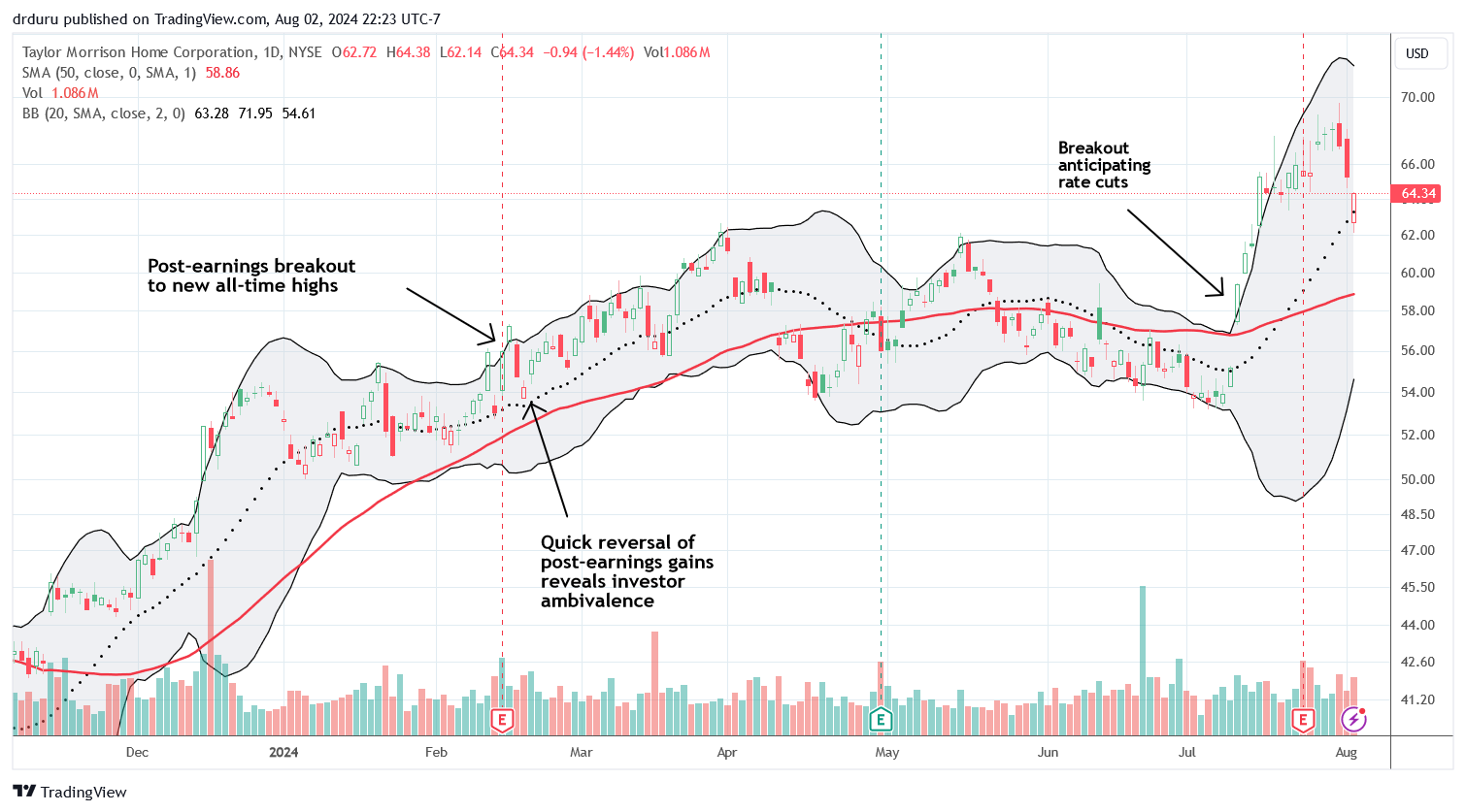 Taylor Morrison Home Corporation (TMHC) is cooling off after the Fed and a weak jobs report. The stock now trades down from its last earnings report.