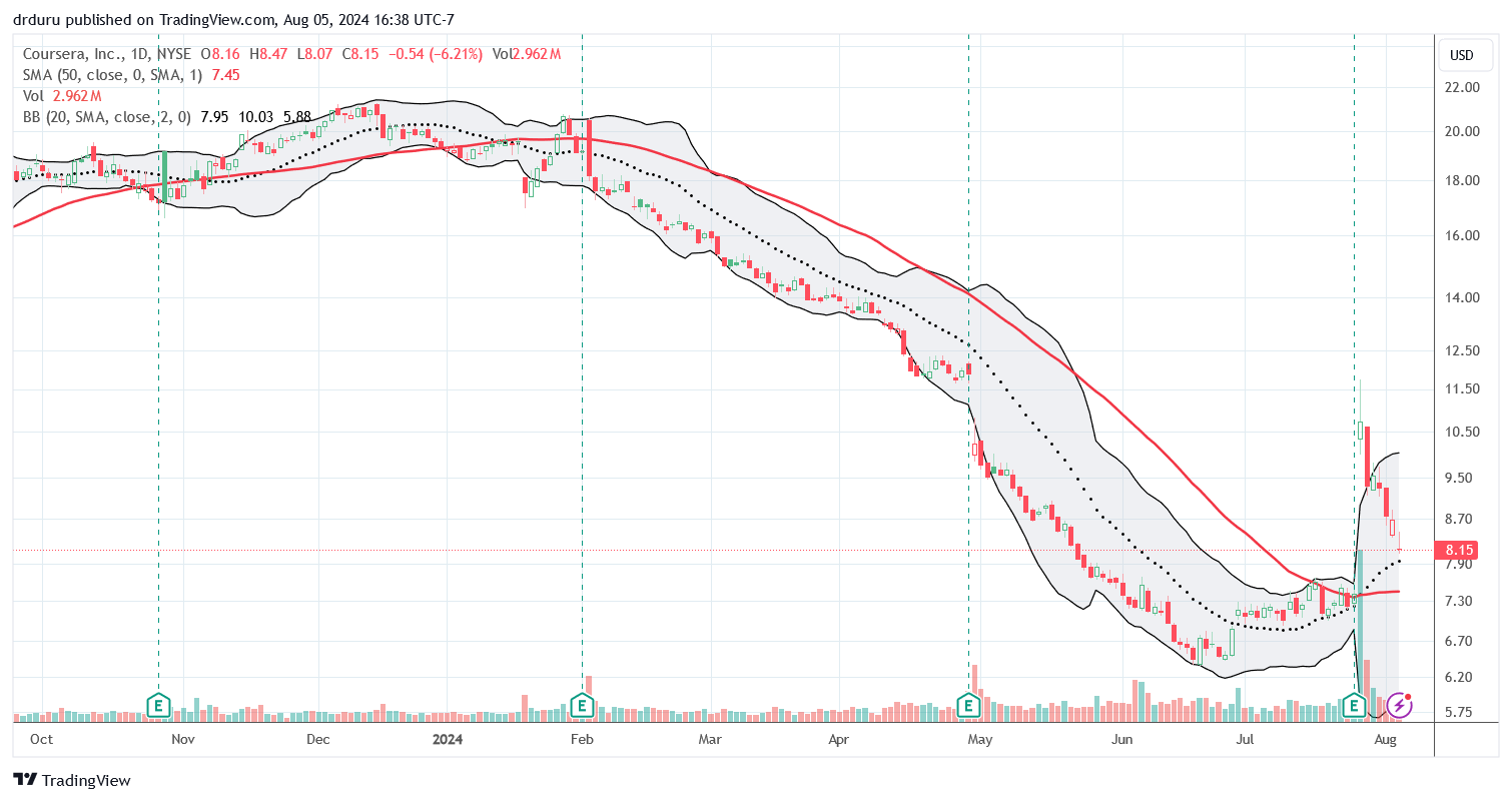 Coursera Inc (COUR) continues to fade from a monster post-earnings gain. An uptrending 20DMA is bidding to offer support.