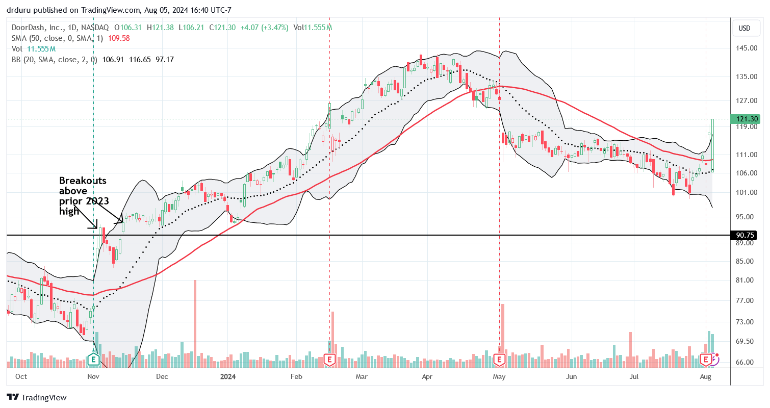 DoorDash Inc (DASH) bounced perfectly off its 20DMA support and managed to gain 3.5% on a new post-earnings high.