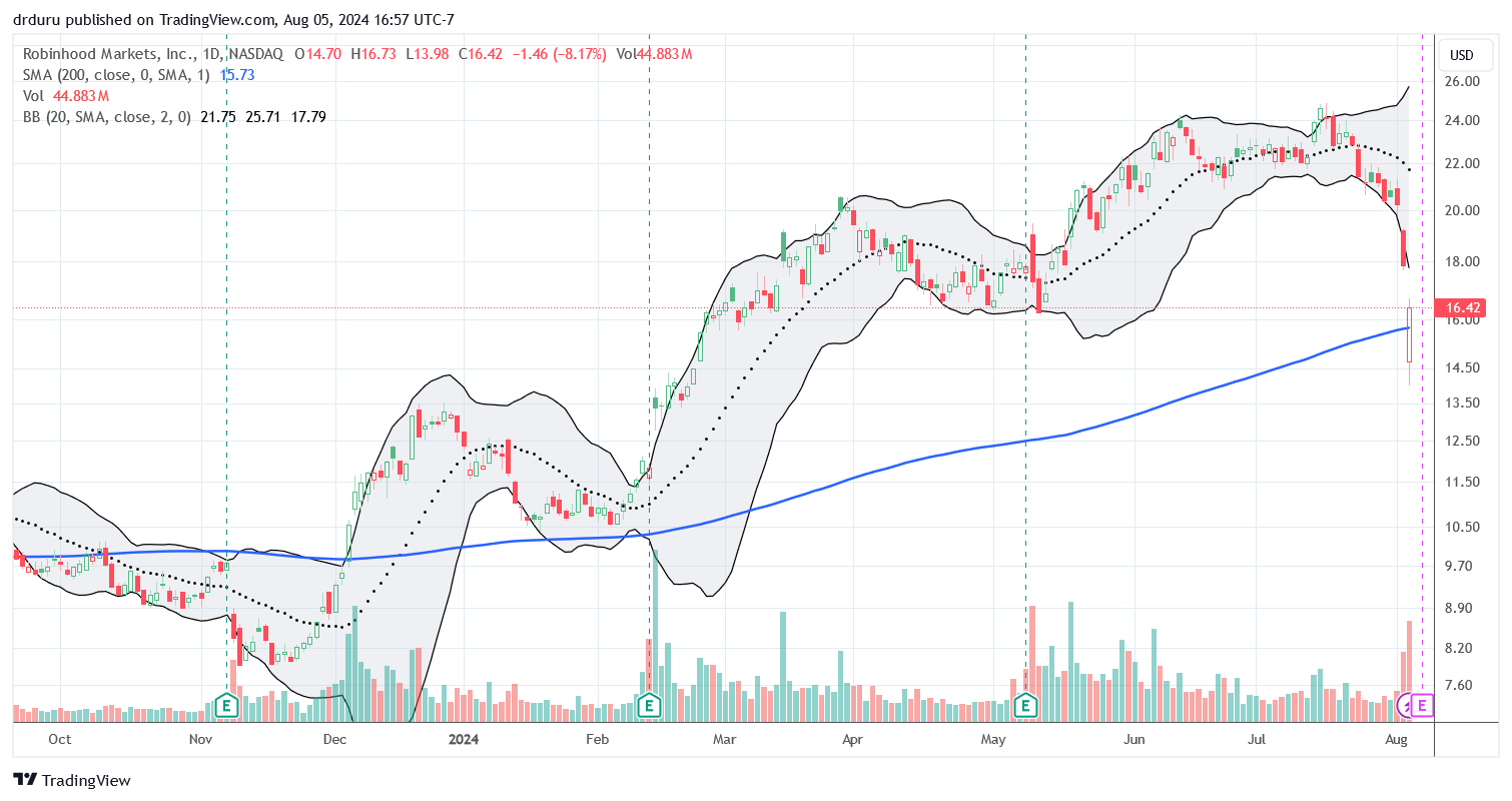 Robinhood Markets Inc (HOOD) rebounded from a 200DMA breakdown and 21.8% loss 2 days ahead of earnings.