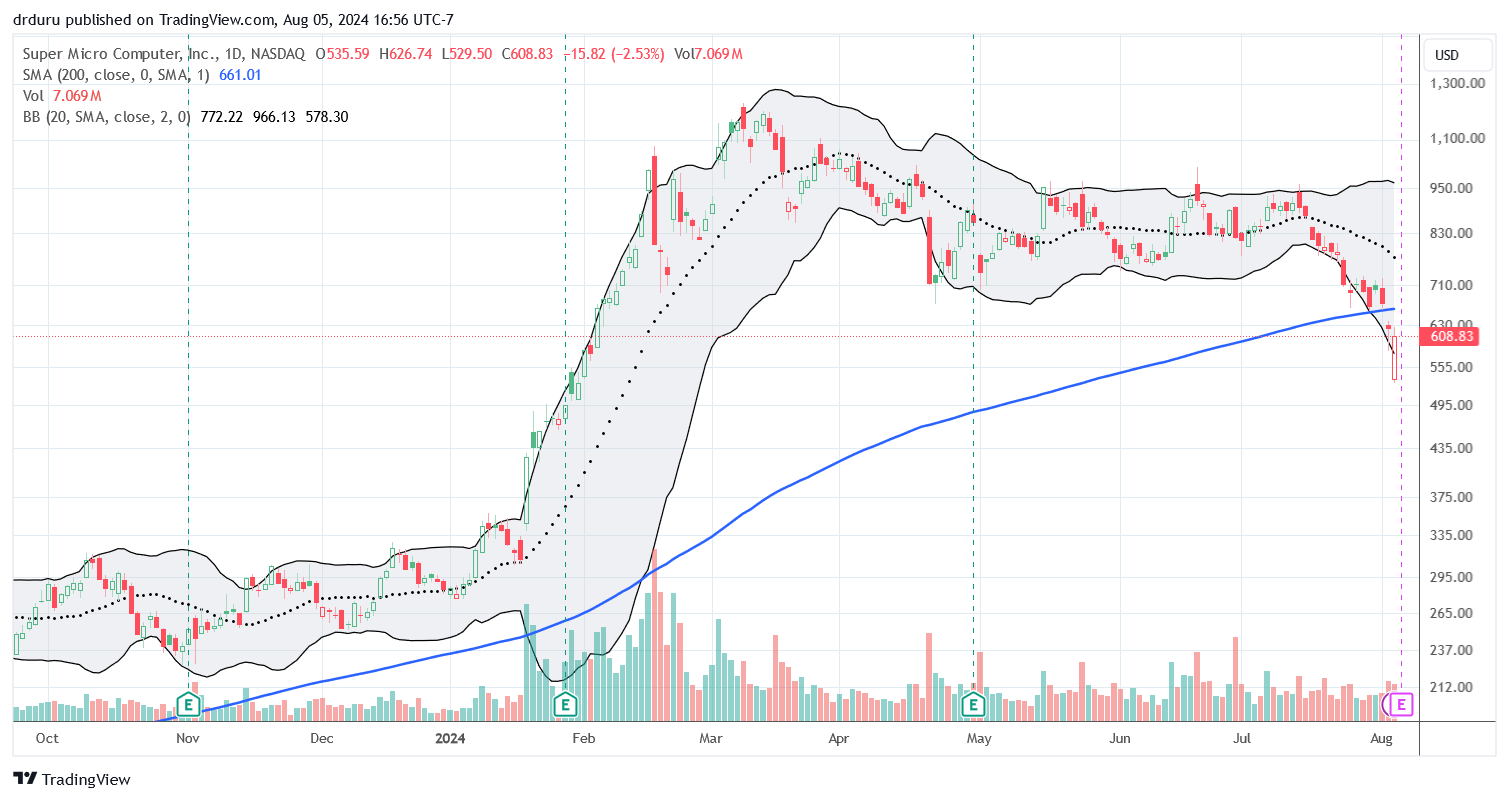 Super Micro Computer Inc (SMCI) sliced through 200DMA support last week. SMCI nearly recovered a 14.3% loss at the open a day ahead of earnings.