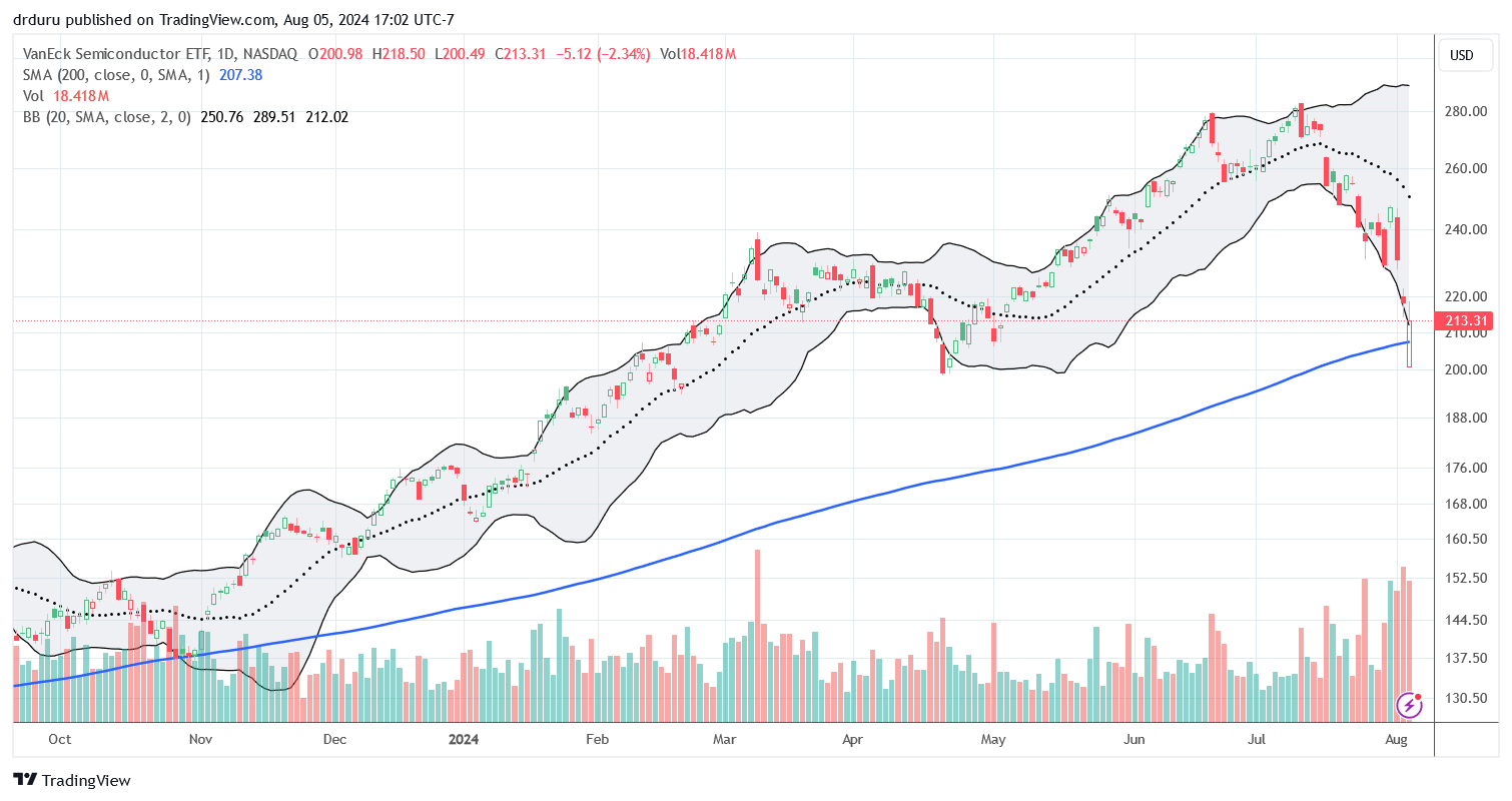 VanEck Semiconductor ETF' (SMH) survived a 200DMA breakdown and even reversed all its losses at one point. SMH ended the day with a 2.3% loss and 3-month low.