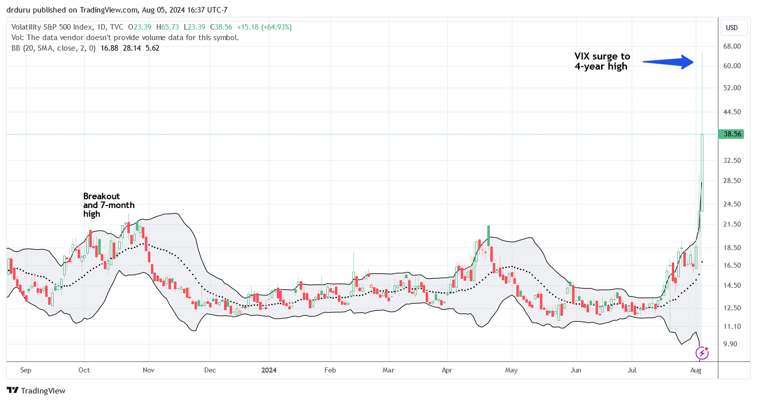 The volatility index (VIX) soared to its third highest level ever before settling for a 64.9% gain and a near 4-year closing high.