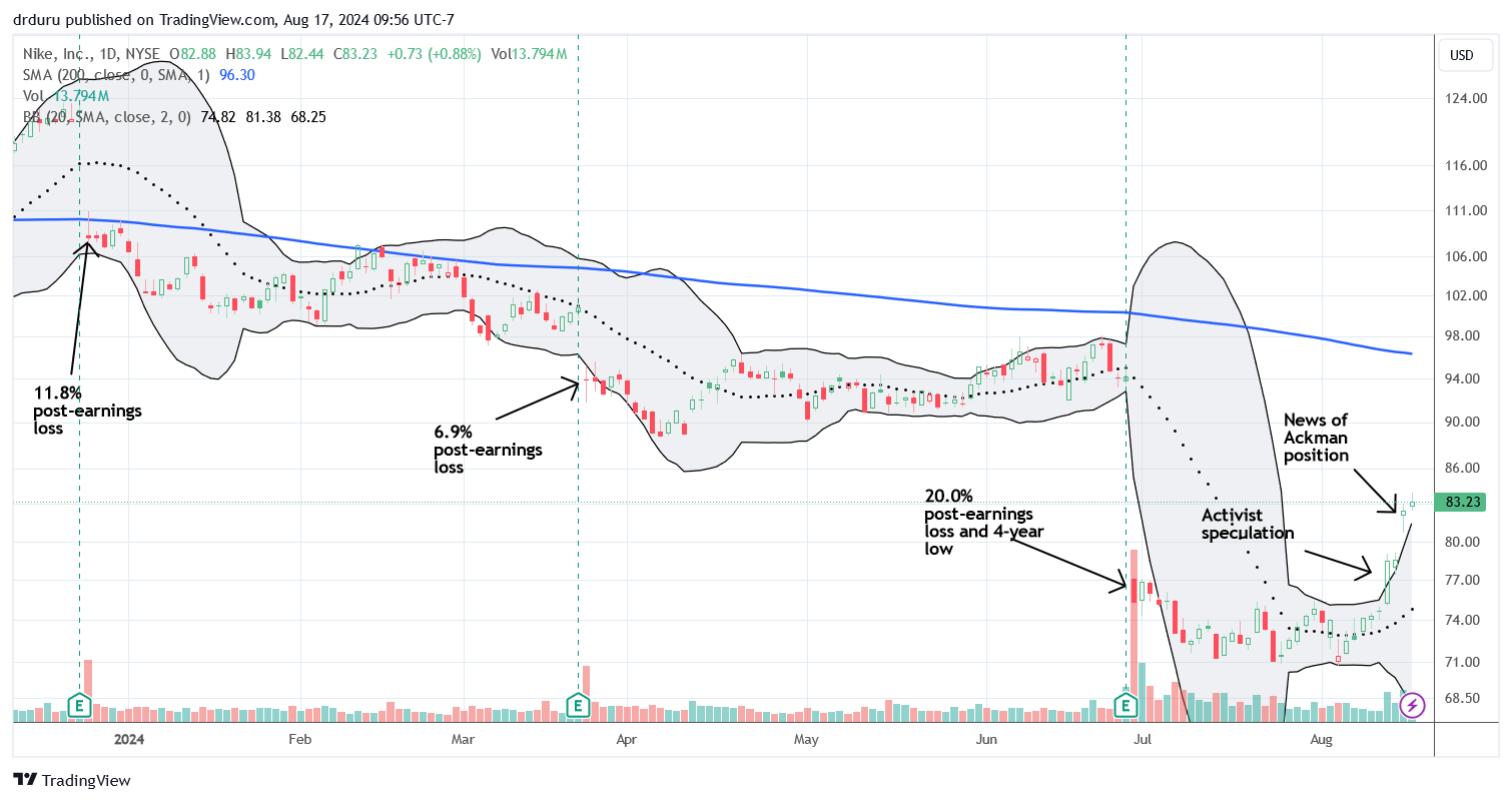 After a string of significant post-earnings losses, Nike Inc (NKE) is attracting interest with a sharp run-up.