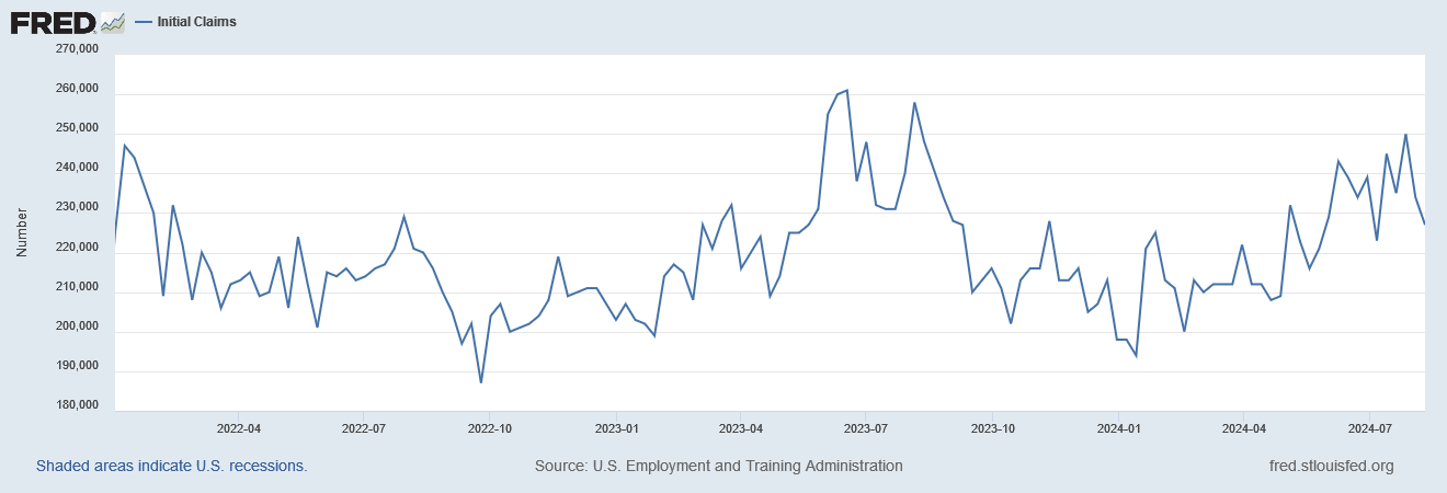 U.S. Employment and Training Administration, Initial Claims [ICSA], retrieved from FRED, Federal Reserve Bank of St. Louis, August 18, 2024