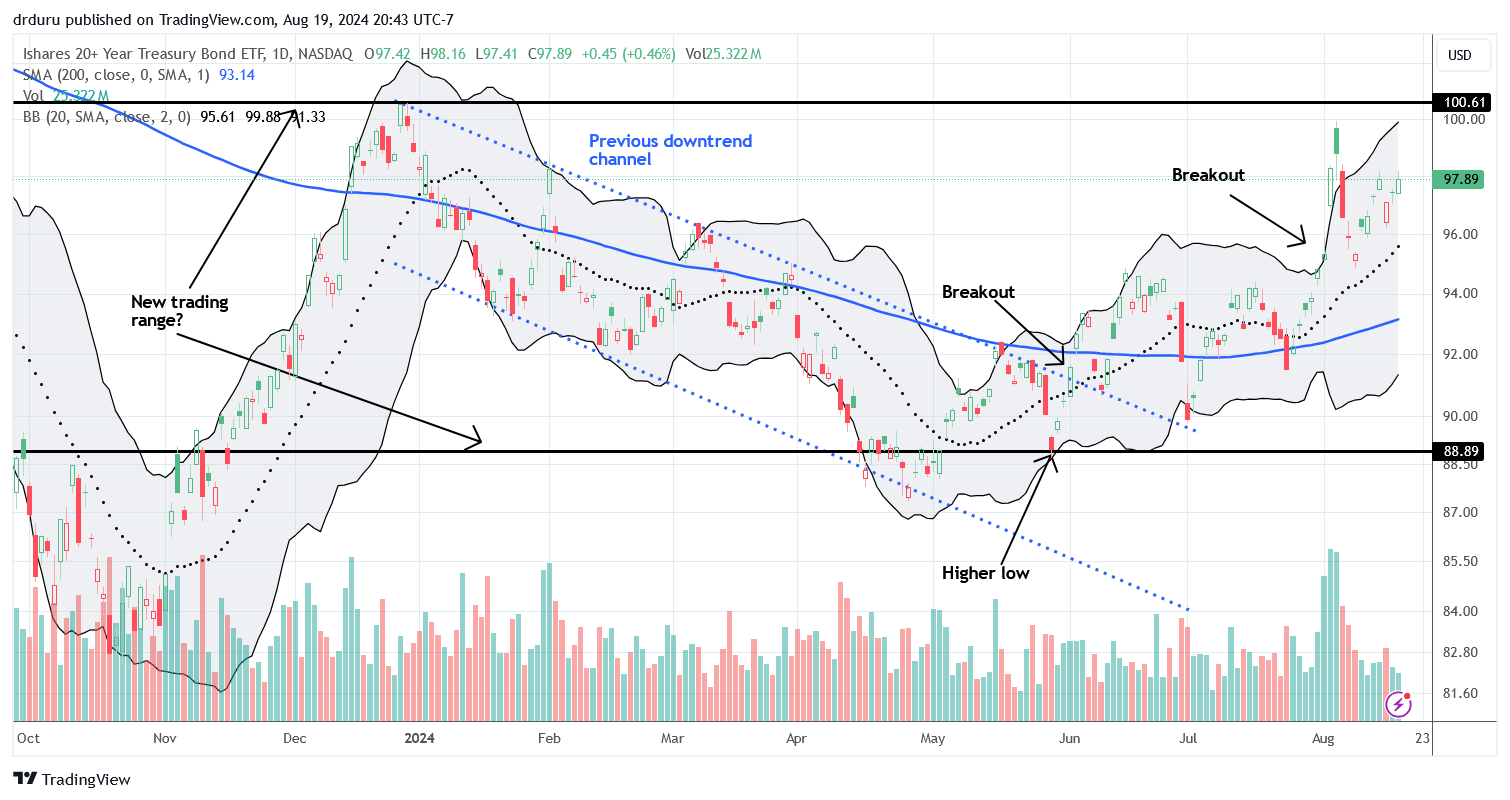 The iShares 20+ Year Treasury Bond ETF (TLT) fully anticipates imminent rate cuts and widened its presumed trading range.