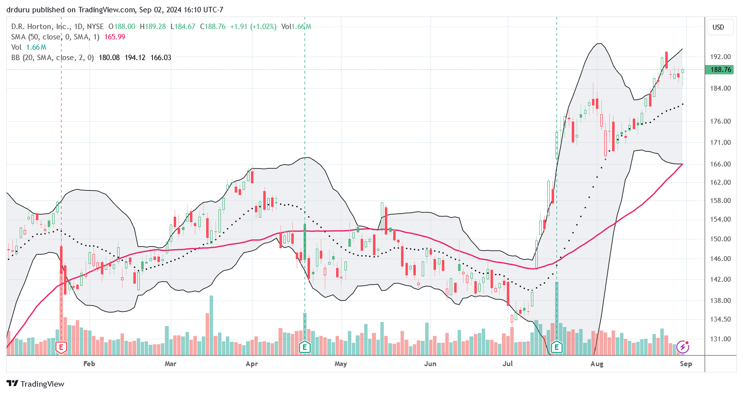 D.R. Horton (DHI) is standing tall among home builders with all-time highs in the latter half of the month.