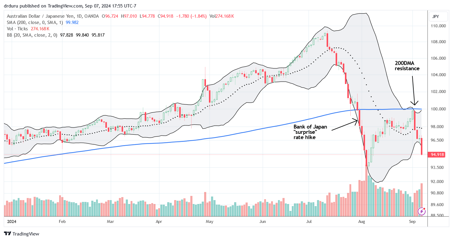 The Australian dollar vs Japanese yen (AUD/JPY) failed perfectly at 200DMA resistance and looks ready to go a lot lower over time.