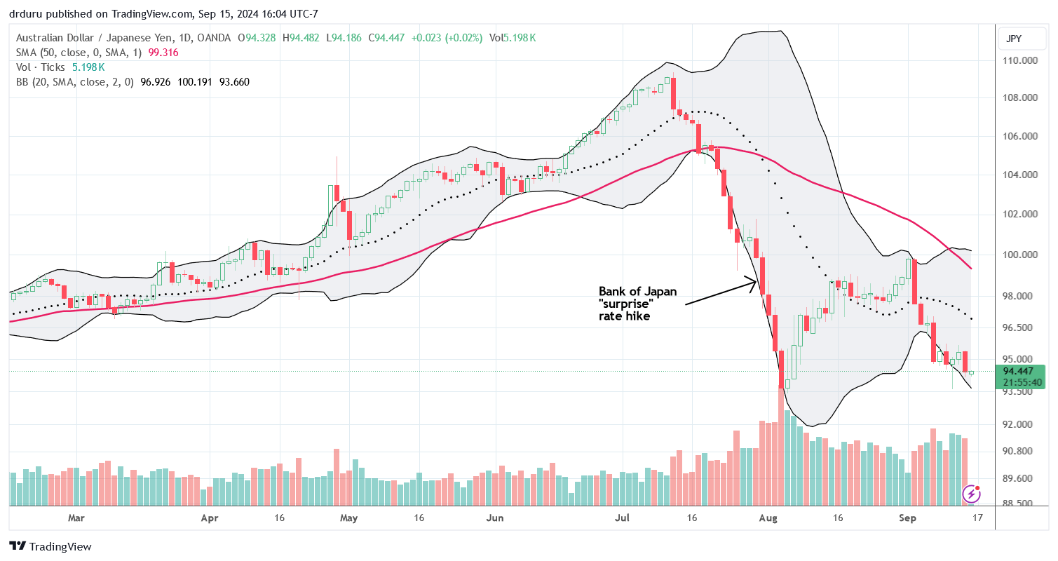 The Australian dollar vs Japanese yen (AUD/JPY) reversed on Friday in a move that could have reduced the steam from comeback in stocks.