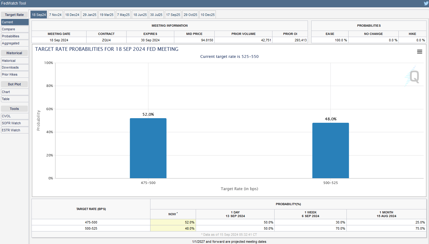 Target rate probabilities for 18 Sep 2024 Fed meeting