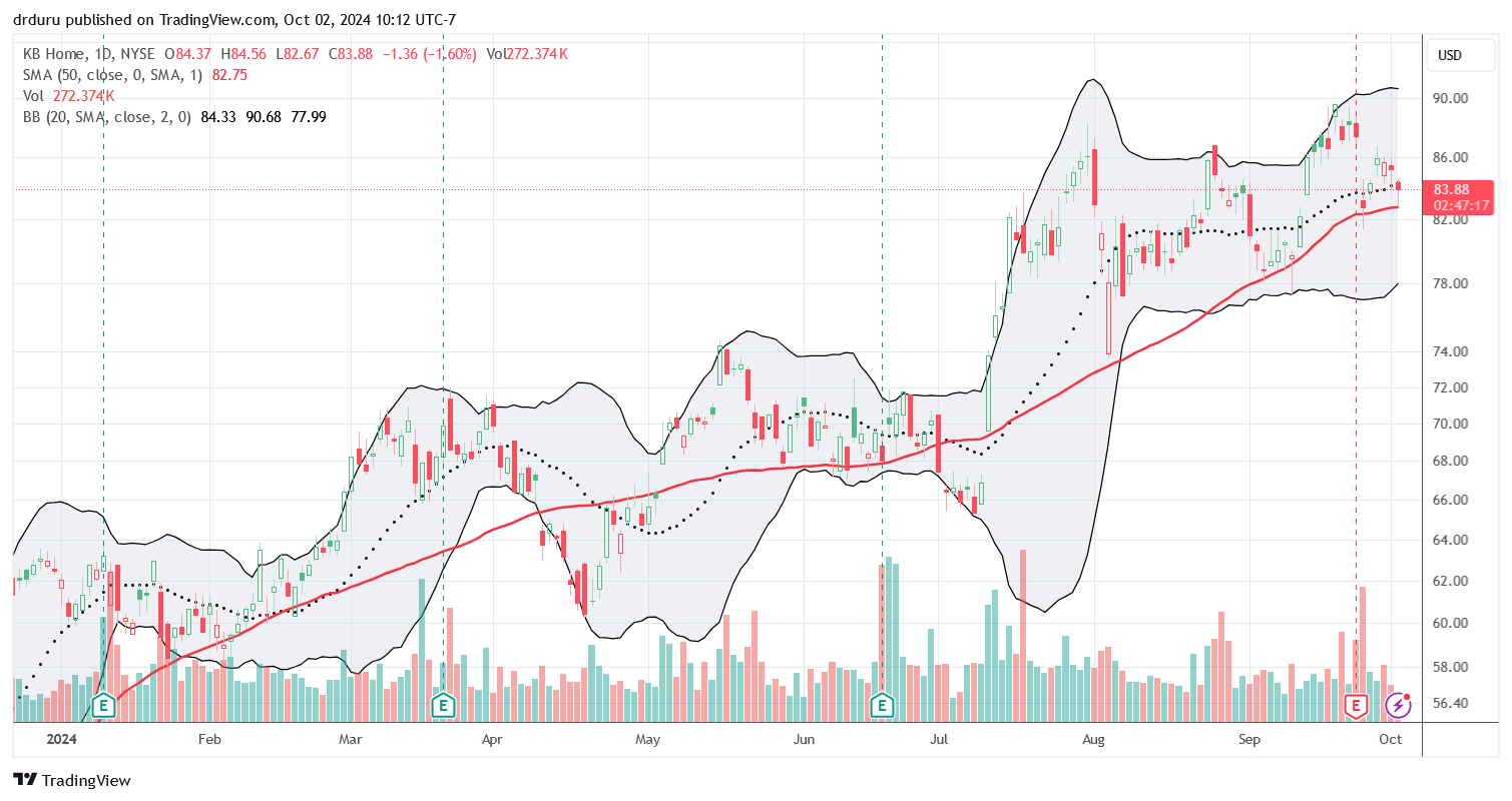 KB Home (KBH) is clinging to 50DMA support after a 5.4% post-earnings loss.