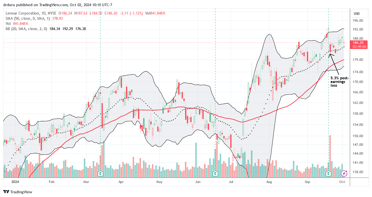 Lennar Corporation (LEN) continues to climb its uptrending 20DMA despite a 5.3% post-earnings setback.