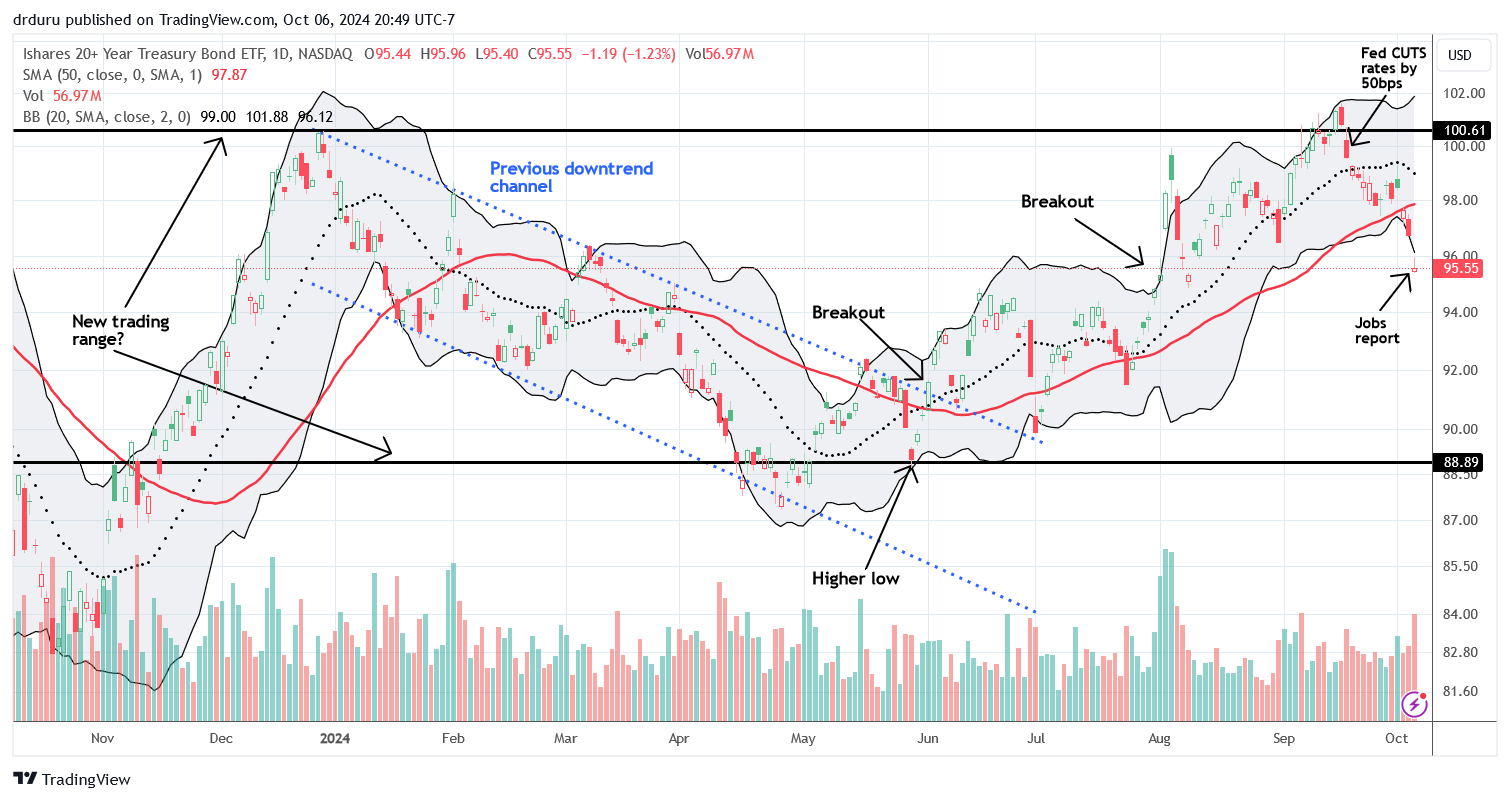 The Ishares 20+ Year Treasury Bond ETF (TLT) accelerated to the downside with a 50DMA breakdown.