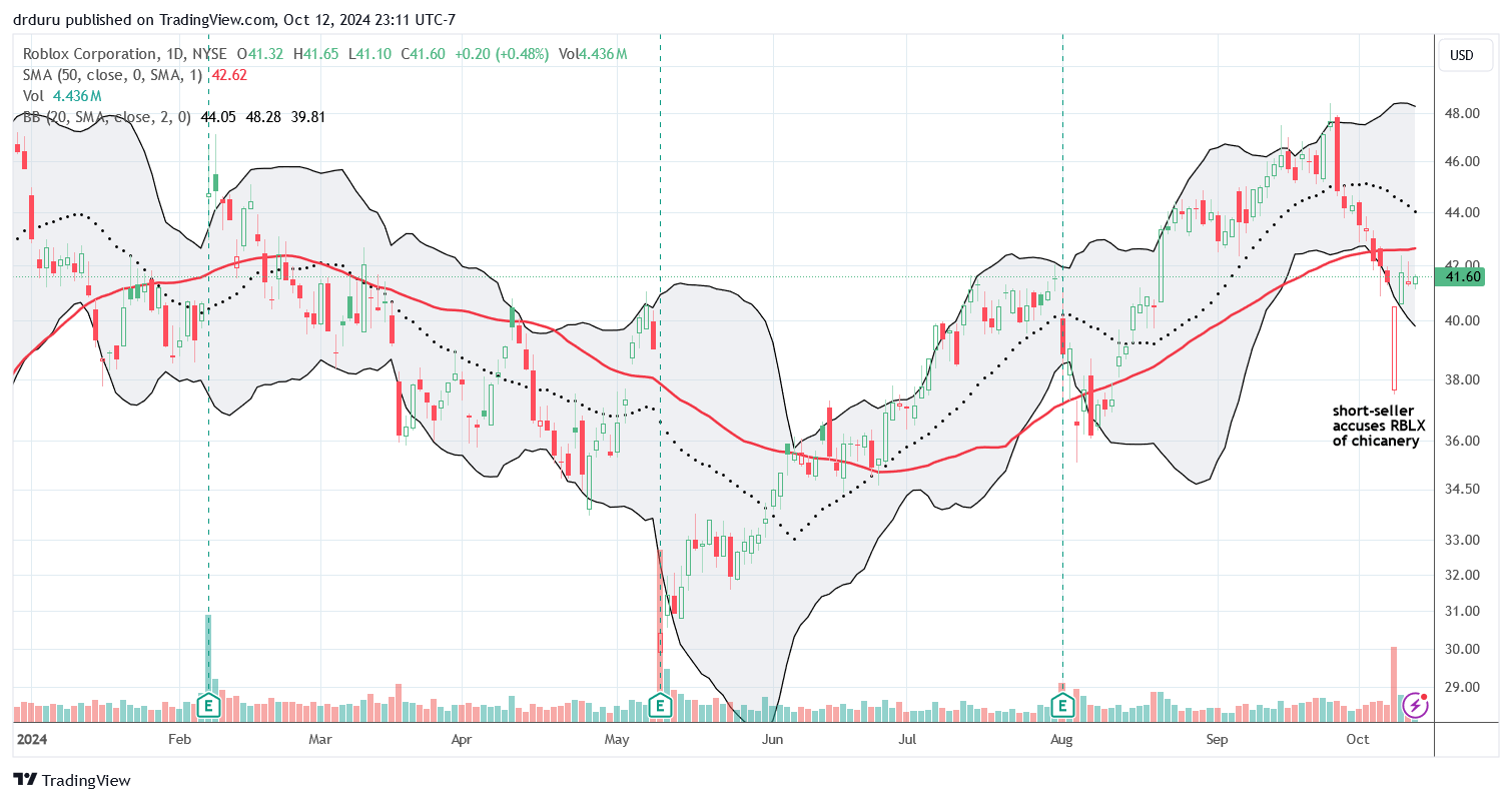 Roblox Corporation (RBLX) rebounded quickly from a short-seller inspired breakdown. However, RBLX remains below 50DMA resistance.