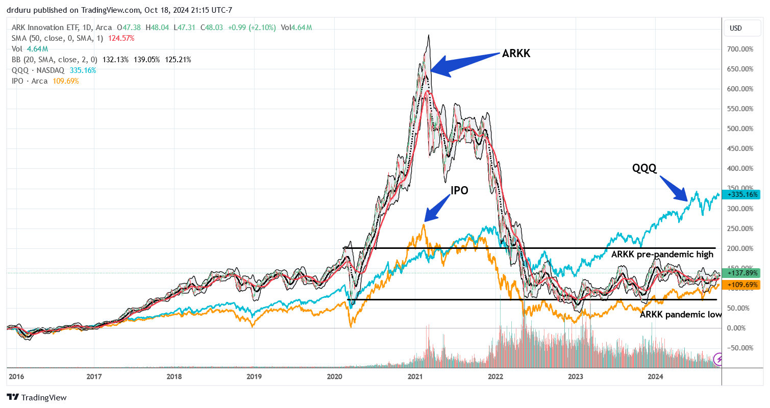 Closet indexers rejoice as QQQ is the innovation/tech tortoise that just keeps chugging along: ARK Innovation ETF (ARKK) vs Renaissance IPO ETF (IPO) vs Invesco QQQ Trust (QQQ).