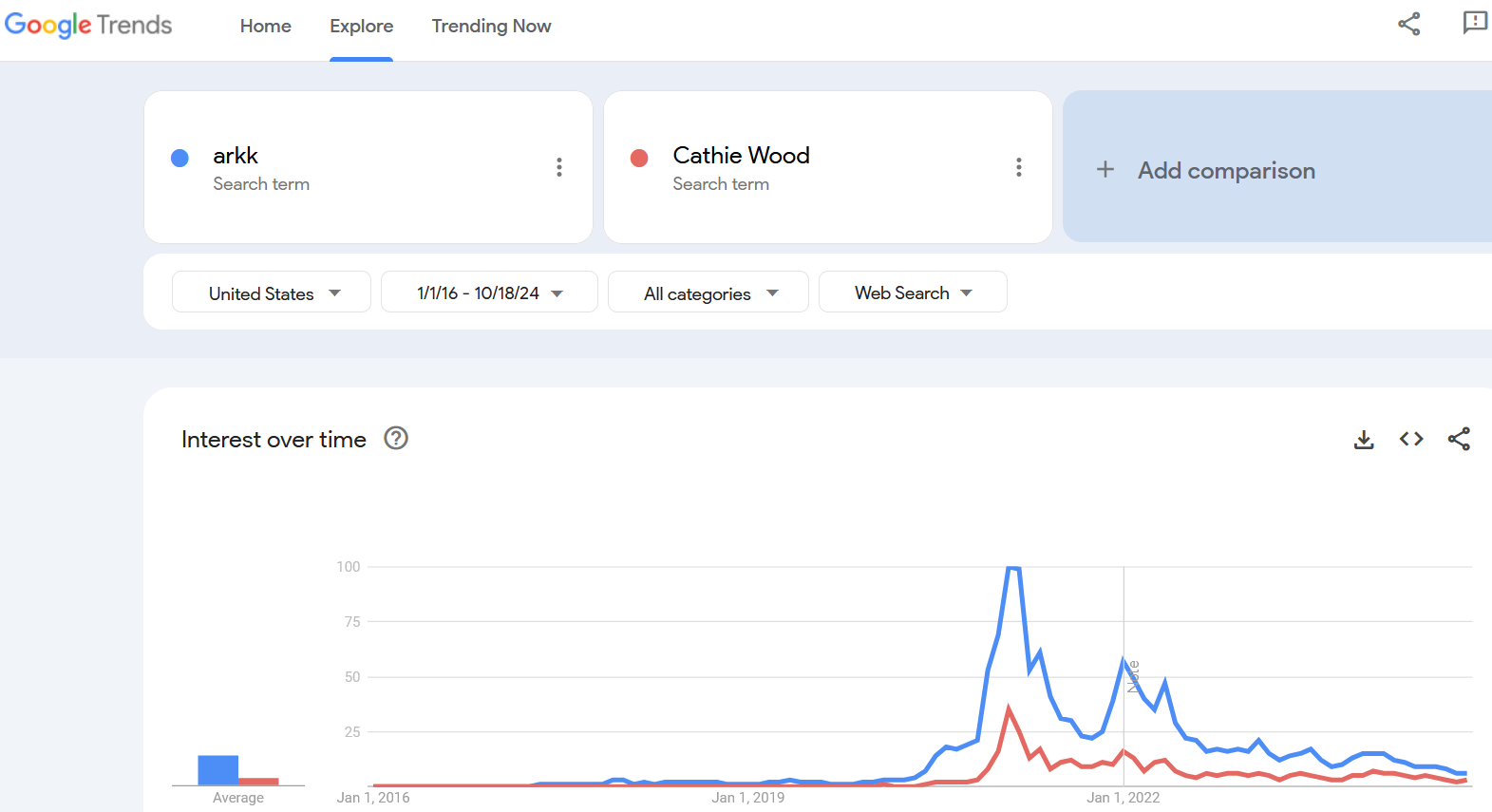 The (search) popularity of Cathie Wood has followed the trajectory of ARKK search trends and price.