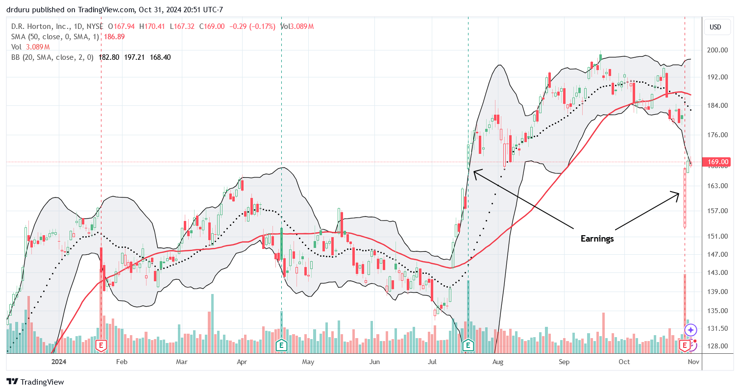 D.R. Horton, Inc (DHI) lost as much as 15.1% post-earnings before closing with a 7.2% loss. DHI is now trying to cling to the open after its previous earnings report.