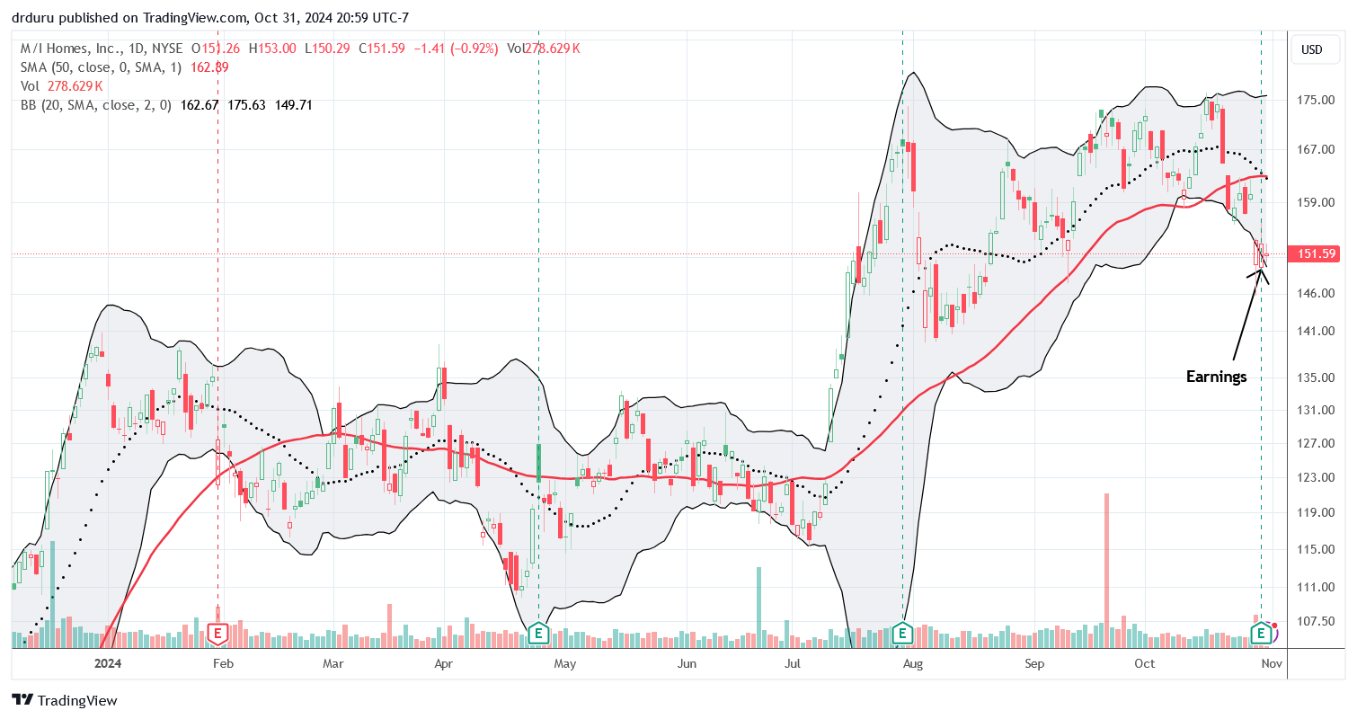 M/I Homes, Inc (MHO) fell in sympathy with DHI earnings, and its own earnings failed to move the needle from there.