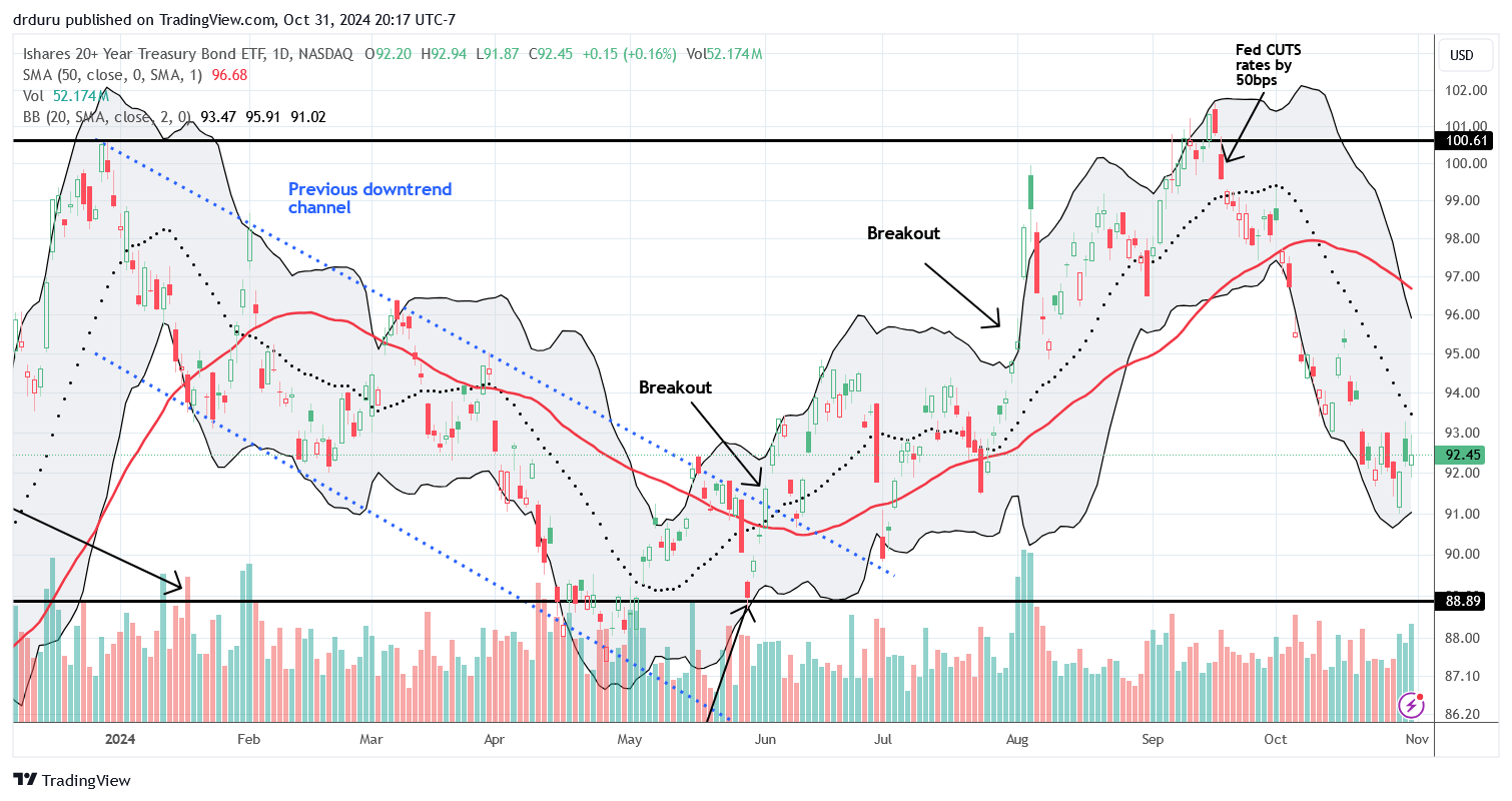 The iShares 20+ Year Treasury Bond ETF (TLT) fell almost straight down after the Fed rate cut. It may have finally bottomed at the end of October.