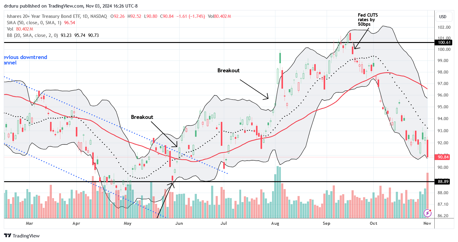 The Ishares 20+ Year Treasury Bond ETF (TLT) continues its steep slide since the Federal Reserve cut interest rates. TLT is now back to levels last seen in the early summer.