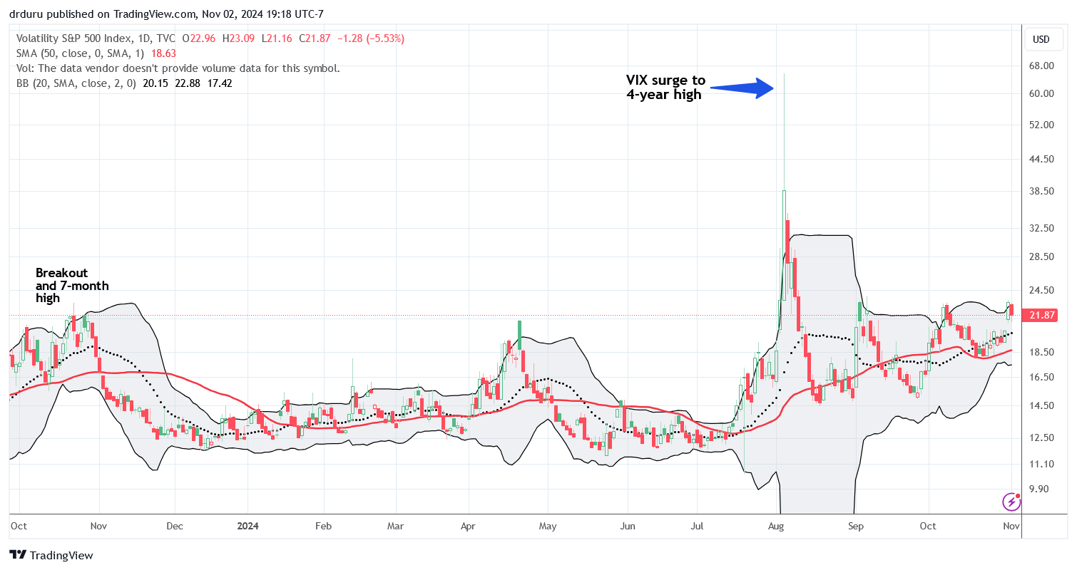 The Volatility S&P 500 Index (VIX) surged to an important level that marks highs set from a VIX breakout a year ago.