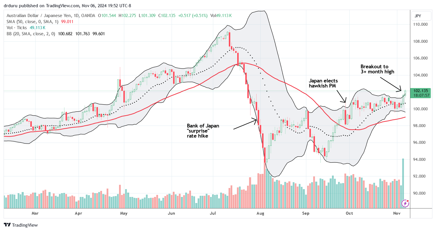 The Australian dollar vs Japanese yen (AUD/JPY) enjoyed a post-election breakout that confirmed the bullish flip of the script for financial markets.