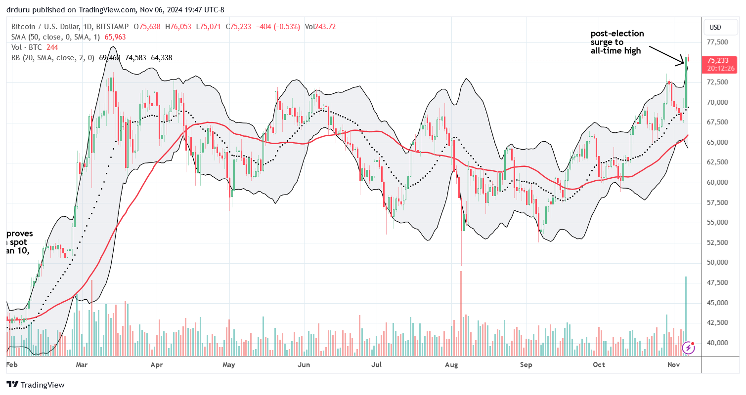 Bitcoin (BTC/USD) pulled back going into the election. The cryptocurrency turned on the turbojets post-election and hit a new all-time high.