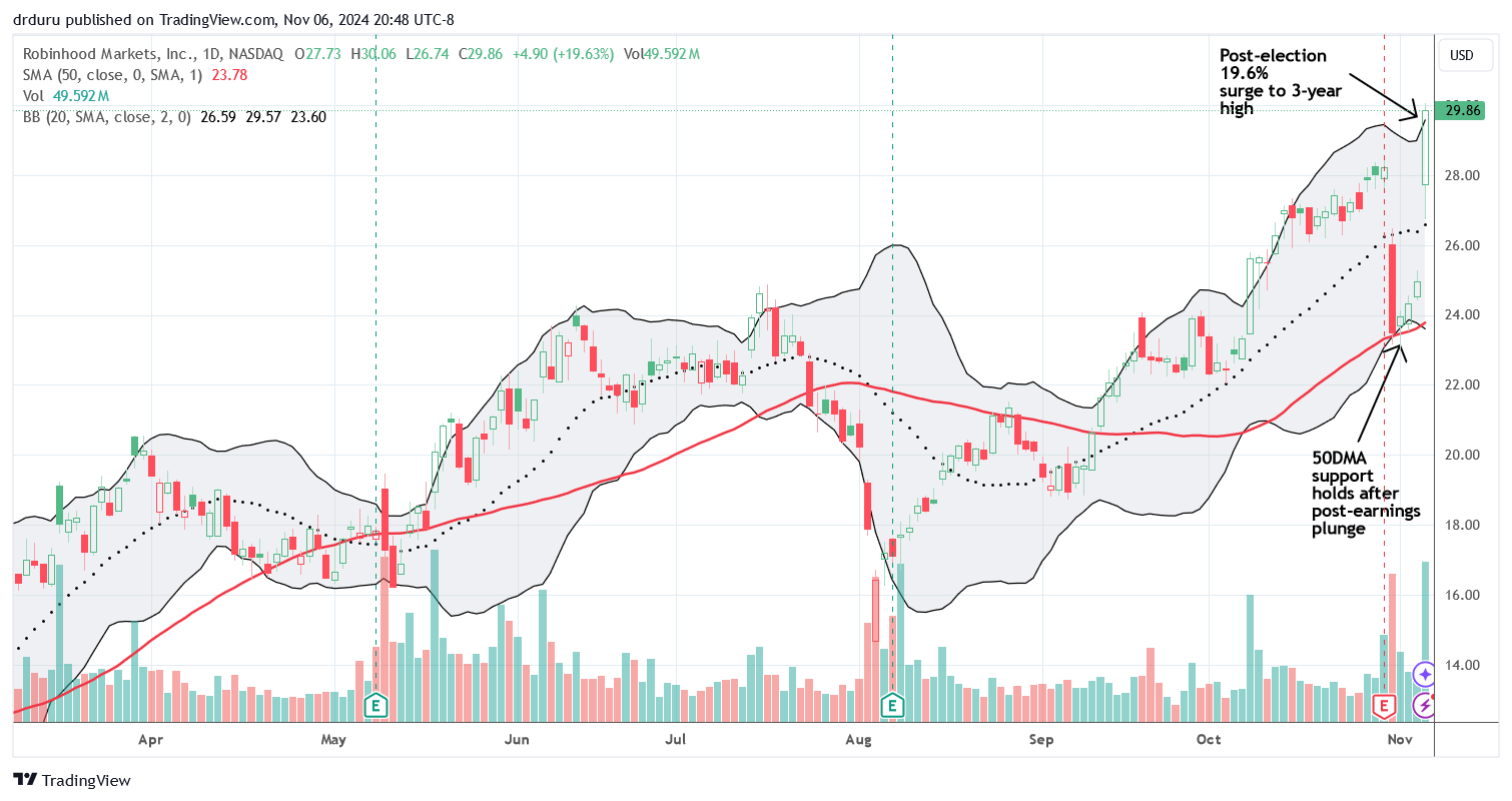 Robinhood Markets Inc (HOOD) created a picture-perfect test of 50DMA support after a post-earnings plunge. HOOD closed the first post-election day at a 3-year high.